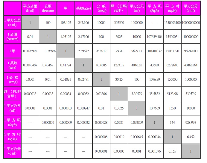 面積 の 換算 表