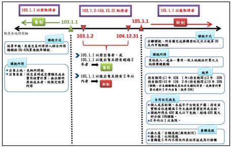 房地合一所得稅