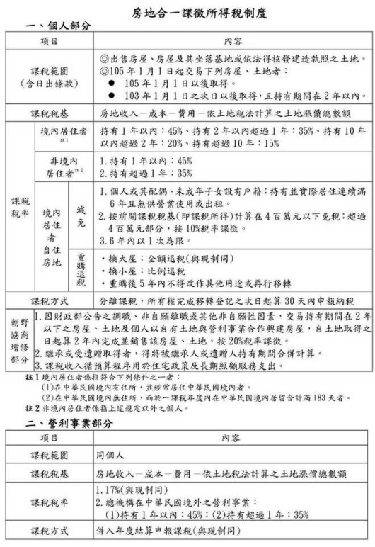 房地合一課徵所得稅制度